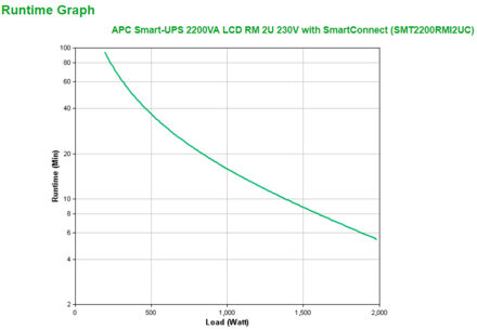 APC Smart-UPS SMT2200RMI2UC Noodstroomvoeding - 8x C13, 1x C19, USB, Rack Mountable, SmartConnect, 2200VA
