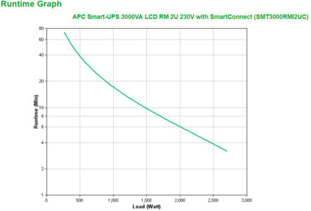 APC Smart-UPS SMT3000RMI2UC Noodstroomvoeding - 8x C13, 1x C19, USB, Rack Mountable, SmartConnect, 3000VA