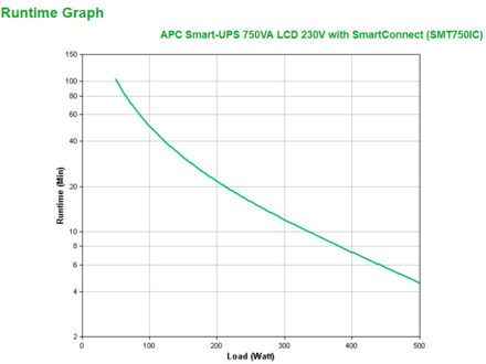 APC Smart-UPS SMT750IC Noodstroomvoeding - 6x C13, USB, SmartConnect, 750VA