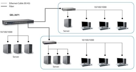 LevelOne GEL-2671 L2 Managed Gigabit Ethernet Switch Switch
