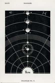 Pyramid Poster Hiram Erastus Butler Diagram No.5 61x91,5cm Divers - 61x91.5 cm