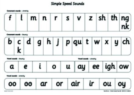 Read Write Inc.: A1 Speed Sounds Poster - Gill Munton