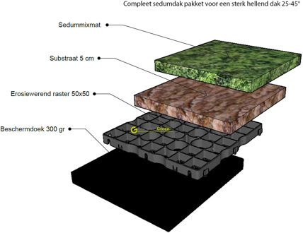 Sedumdak pakket voor een schuin dak van 25-45° per m2