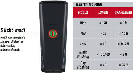 Sigma Koplamp Buster 150 LED Li-ion accu USB Zwart