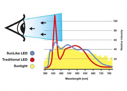 SLC One 360° SunLike LED inbouwlamp zwart 930