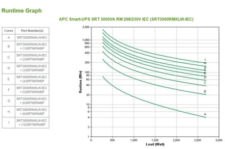 Smart-UPS On-Line 3000VA noodstroomvoeding 6x C13, 2x C19 uitgang, rackmountable, 208V/230V