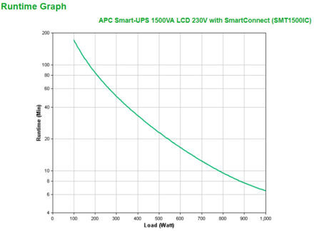 Smart-UPS  SMT1500IC - Noodstroomvoeding / 8x C13 aansluiting/ USB / Smart Connect / 1500VA