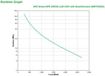 Smart-UPS SMT3000IC Noodstroomvoeding - 8x C13, 1x C19, USB, SmartConnect, 3000VA